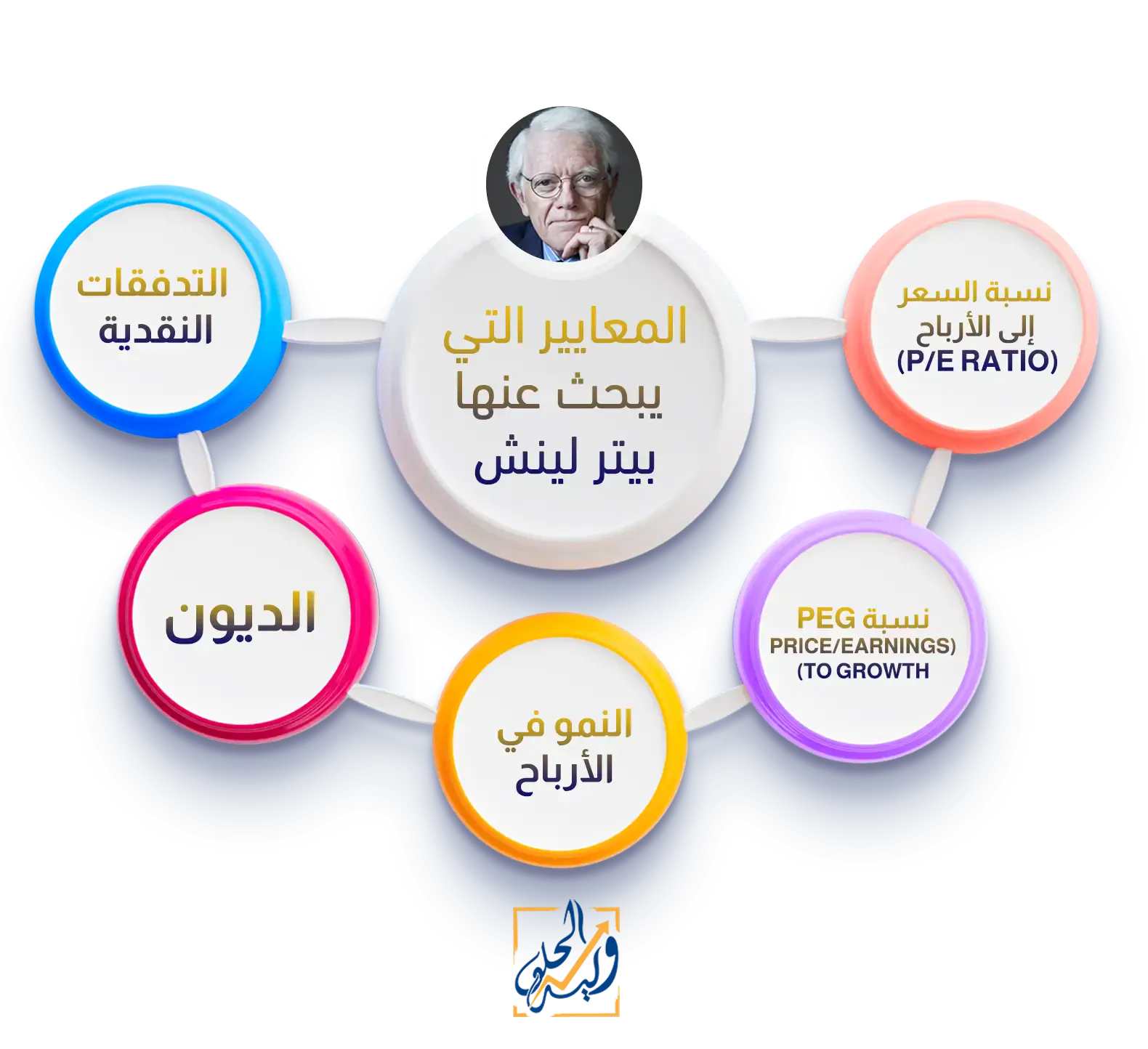 الاستثمار الناجح من وجهة نظر بيتر لينش