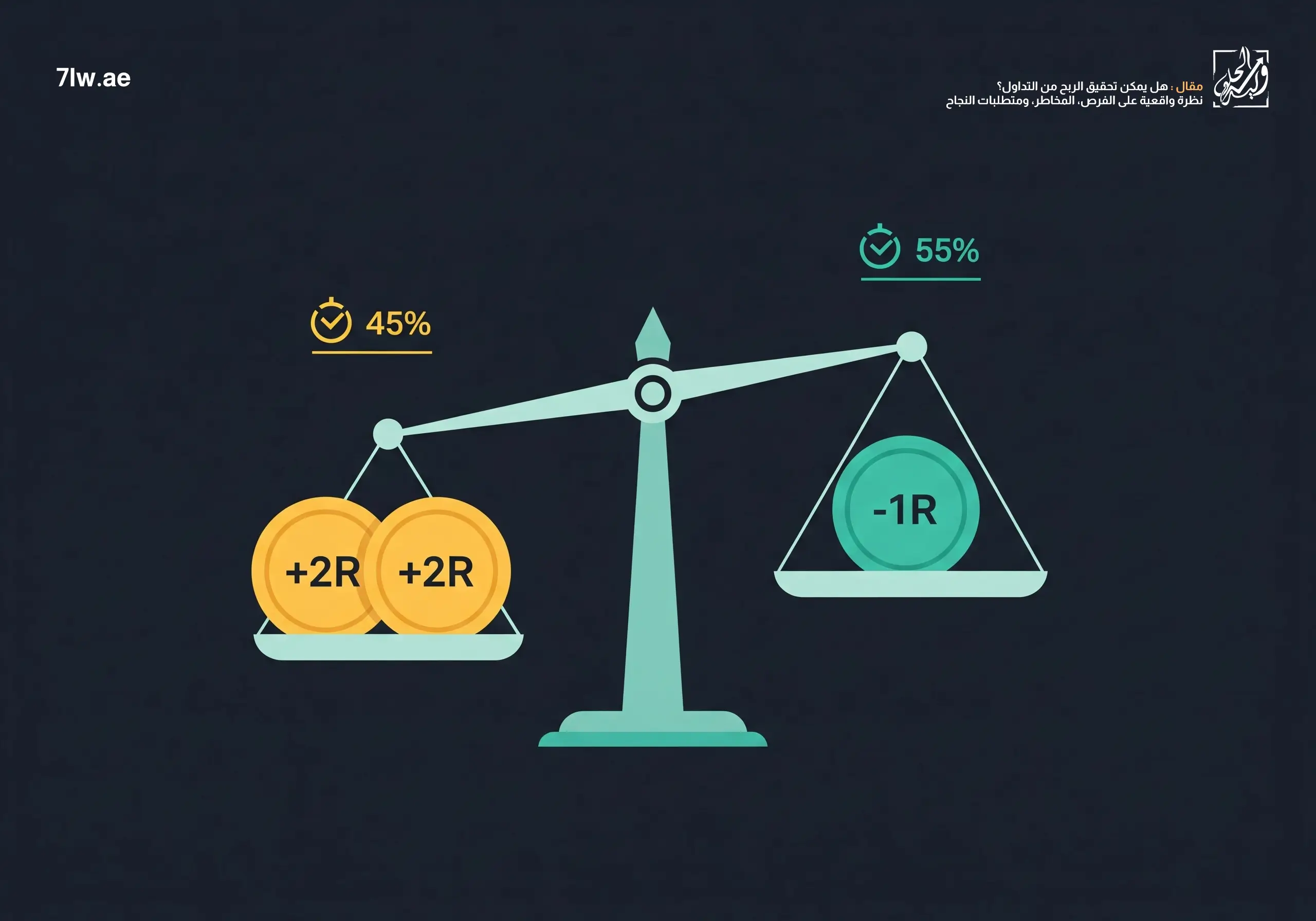 تصوير بصري لمفهوم التوقع الرياضي عبر مقارنة متوسط الربح بالخسارة واحتمالات الفوز.