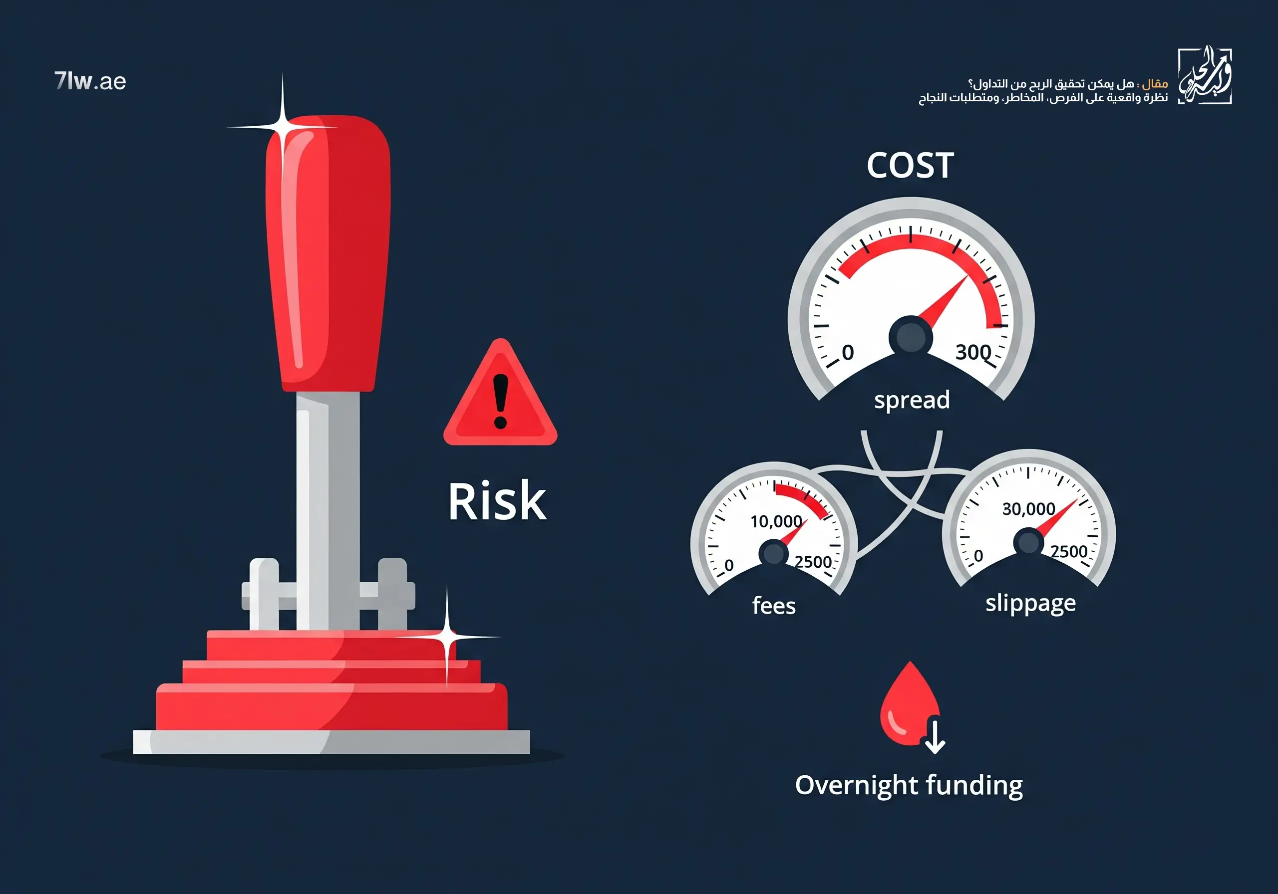 أيقونات توضح مخاطر الرافعة وتكاليف التداول والانزلاق والتبييت.