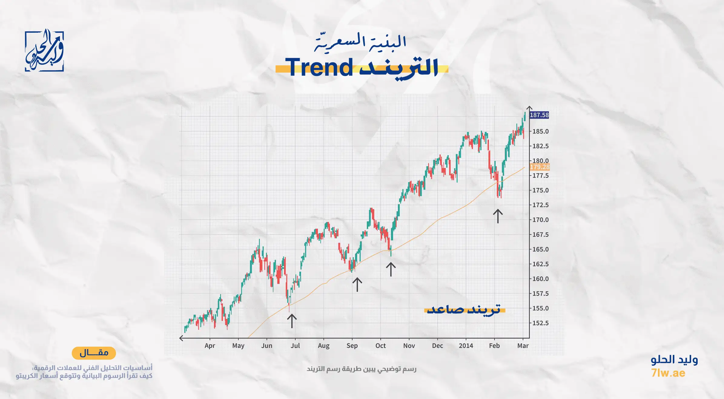 صورة توضح طريقة رسم التريند الصاعد في العملات المشفرة