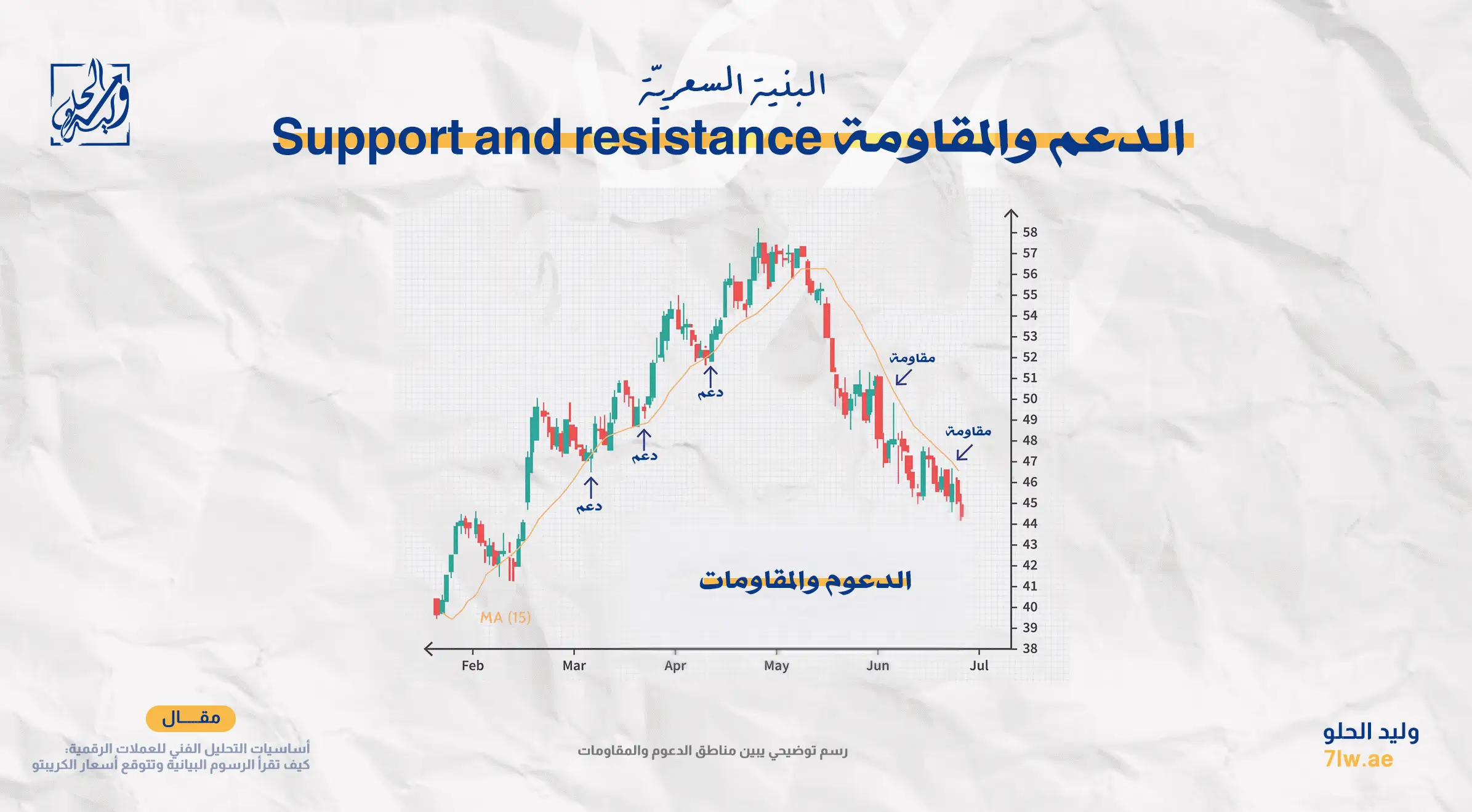 صورة توضح طريقة تحديد الدعم والمقاومة في الرسم البياني للعملات المشفرة