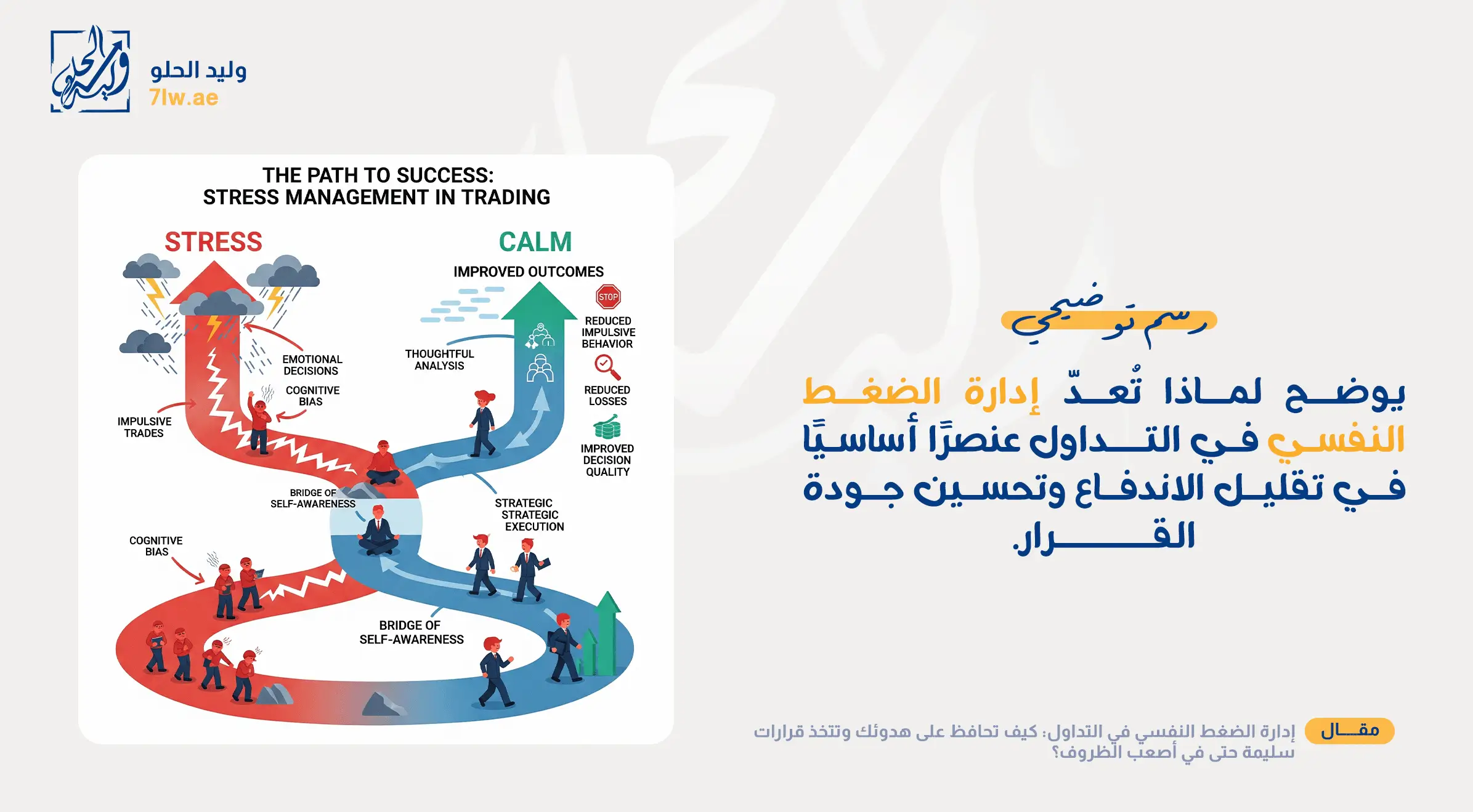 إنفوغراف يوضح لماذا تُعدّ إدارة الضغط النفسي في التداول عنصرًا أساسيًا في تقليل الاندفاع وتحسين جودة القرار.