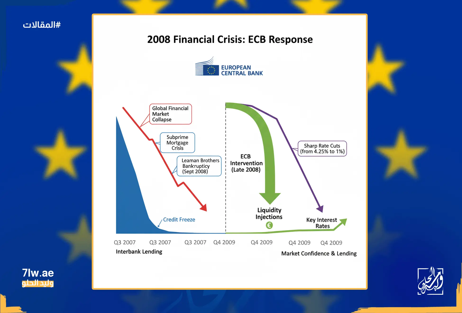 رسم بياني يوضح الانهيار المالي لعام 2008، مع إشارة إلى تدخل البنك المركزي الأوروبي لضخ السيولة.